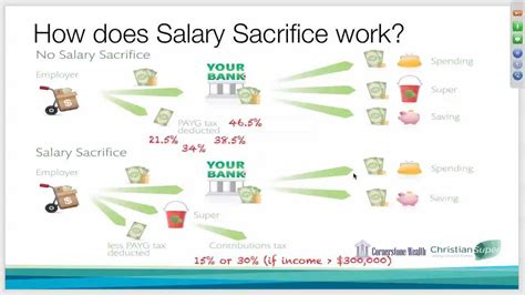 salary sacrifice donations|Salary sacrifice: how it works .